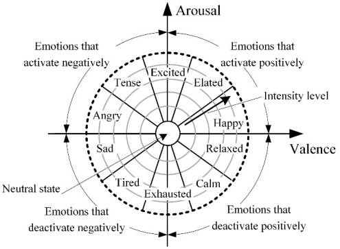 Russell's circumplex model of emotions