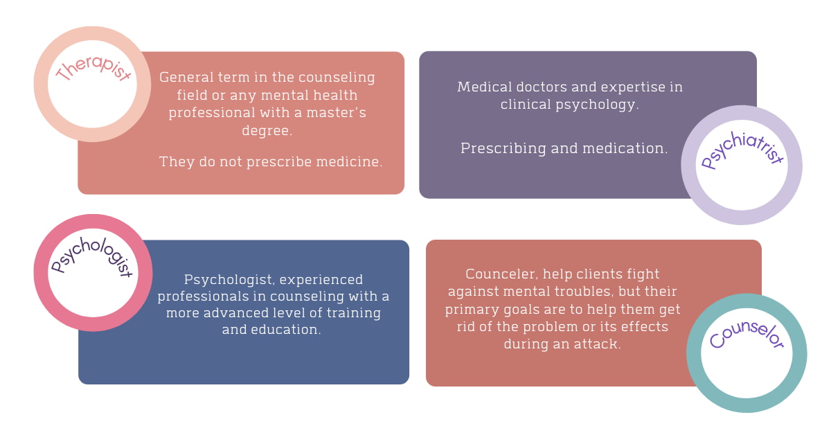 Therapist, psychiatrist, psychologist and counselor definitions infographic