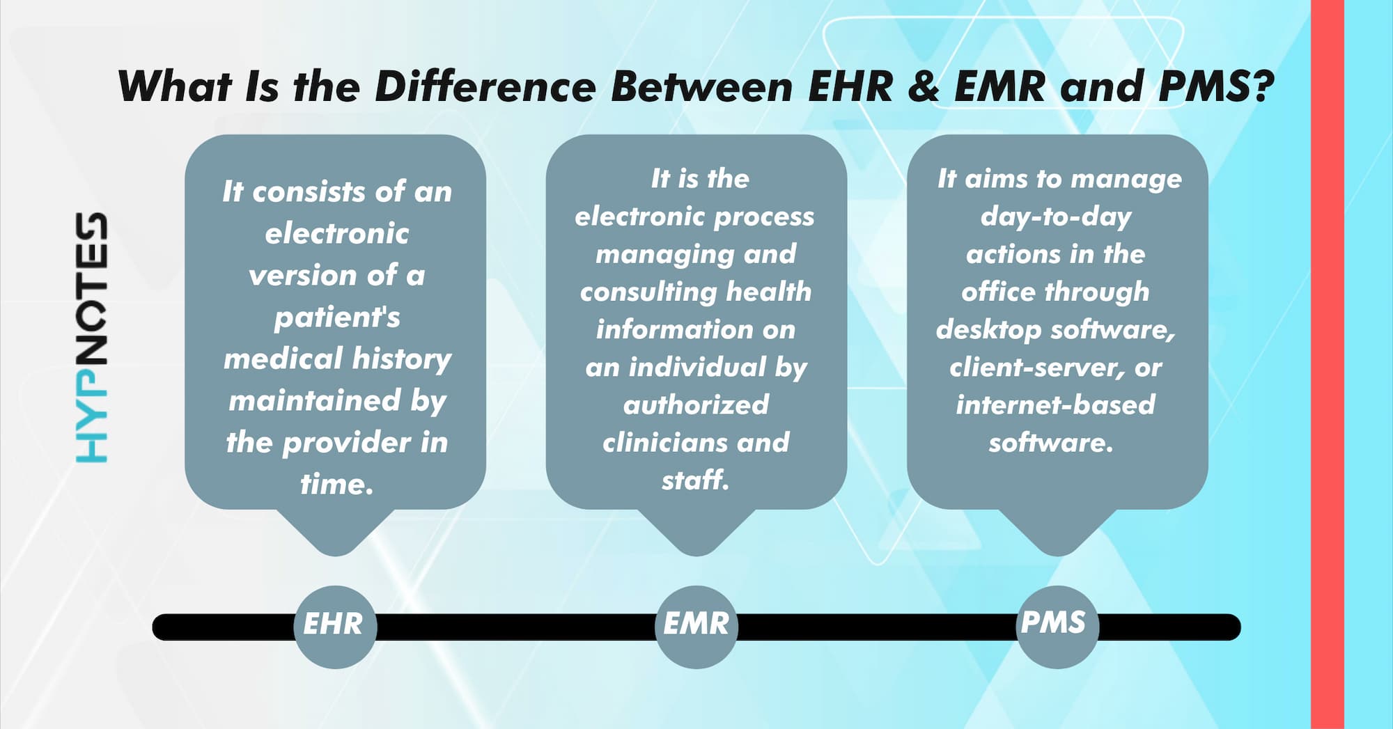What is the difference between EHR-EMR-PMS (practice management software) infographic